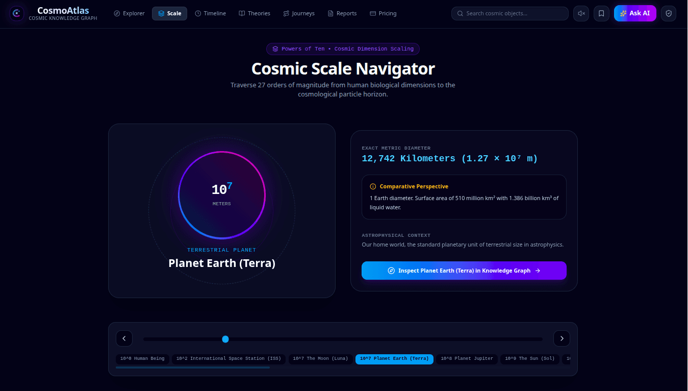 CosmoAtlas Cosmic Scale Navigator displaying Planet Earth at 10 to the 7 meters with exact diameter, comparative perspective, astrophysical context, and an interactive 27-order scale slider, AI cosmology software services in the UK