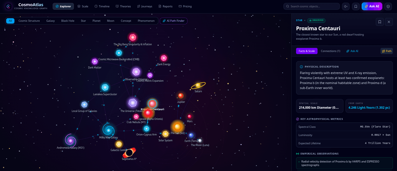 CosmoAtlas interactive cosmic knowledge graph explorer showing Proxima Centauri selected with observed status, physical description, scale, distance from Earth, astrophysical metrics, and graph connections, AI astronomy software services