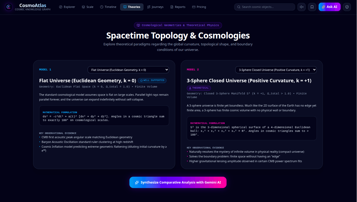 CosmoAtlas Spacetime Topology and Cosmologies comparison showing Flat Universe and 3-Sphere Closed Universe models, curvature, mathematical formulation, and observational evidence, cosmology AI research services in the USA