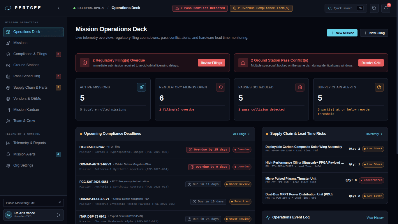 Perigee mission operations command deck showing active missions, regulatory filings, scheduled passes, supply chain alerts, compliance deadlines, and operational events.