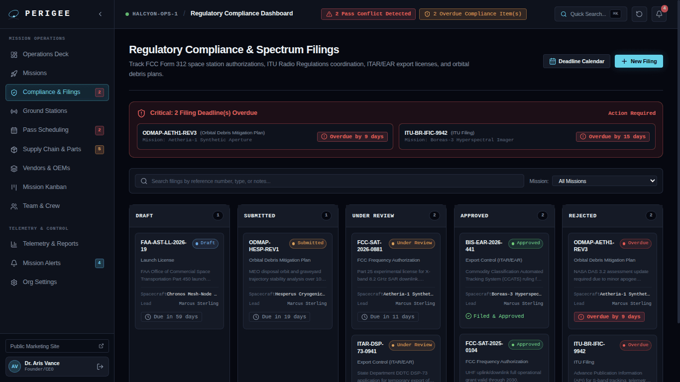 Perigee regulatory compliance dashboard showing filing workflows across draft, submitted, under-review, approved, and rejected states with overdue filing alerts.