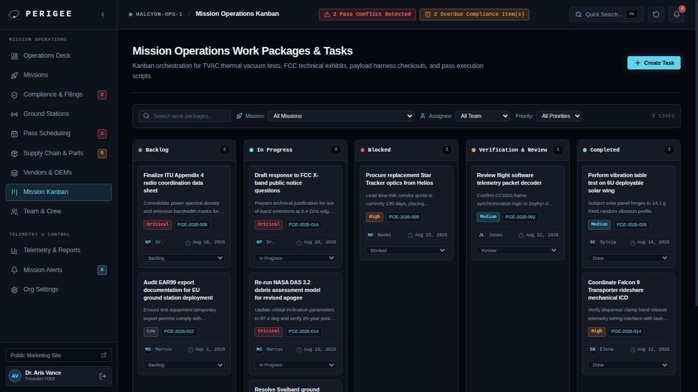 Perigee mission operations Kanban board showing technical work packages across backlog, in-progress, blocked, verification and review, and completed stages.